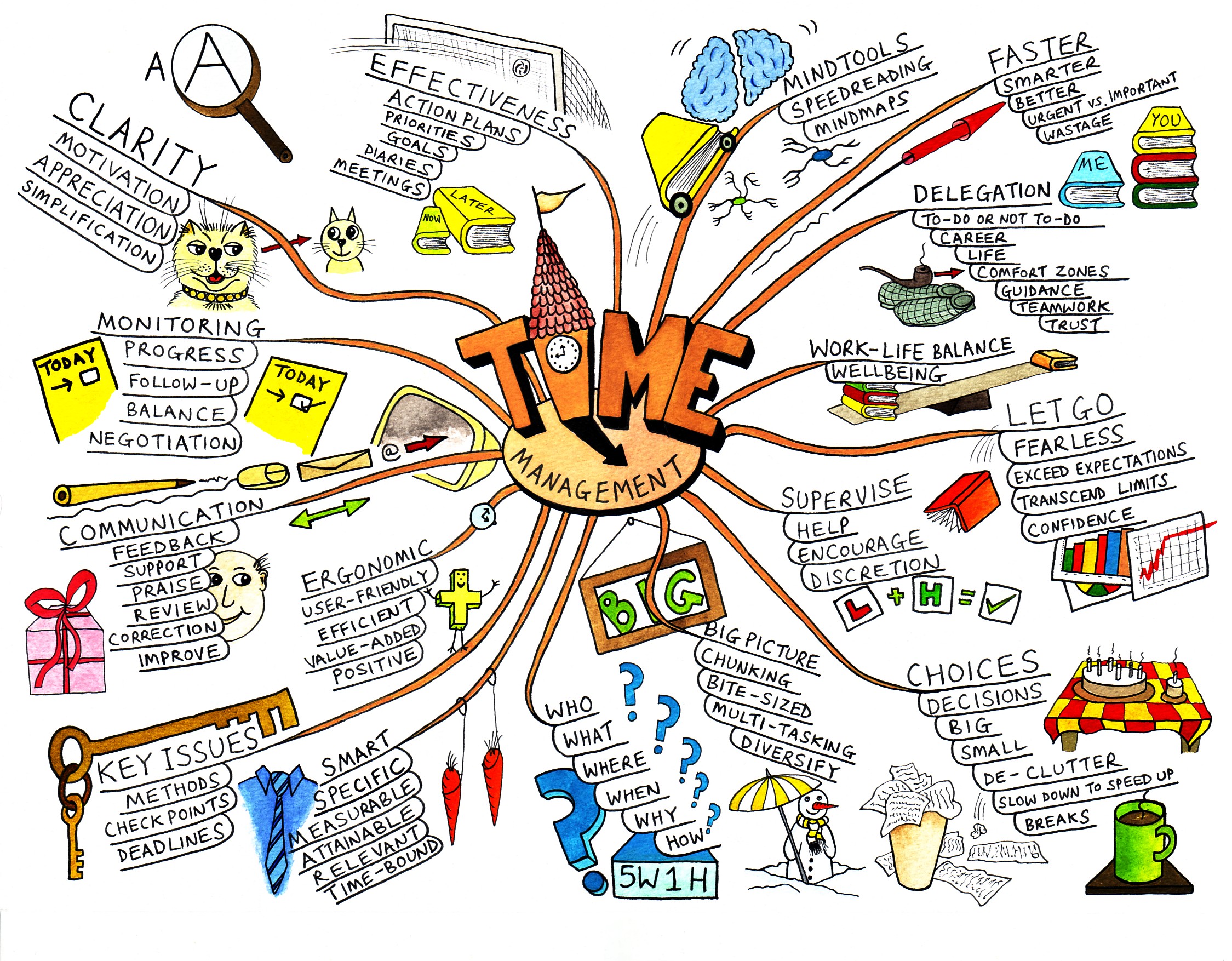 Интеллект карта mind map